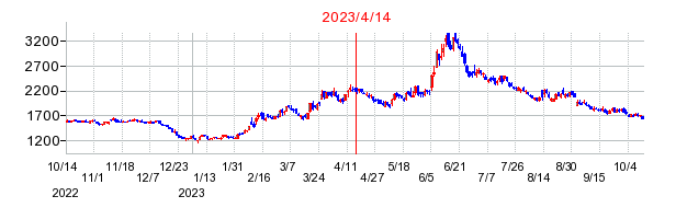 2023年4月14日 15:00前後のの株価チャート